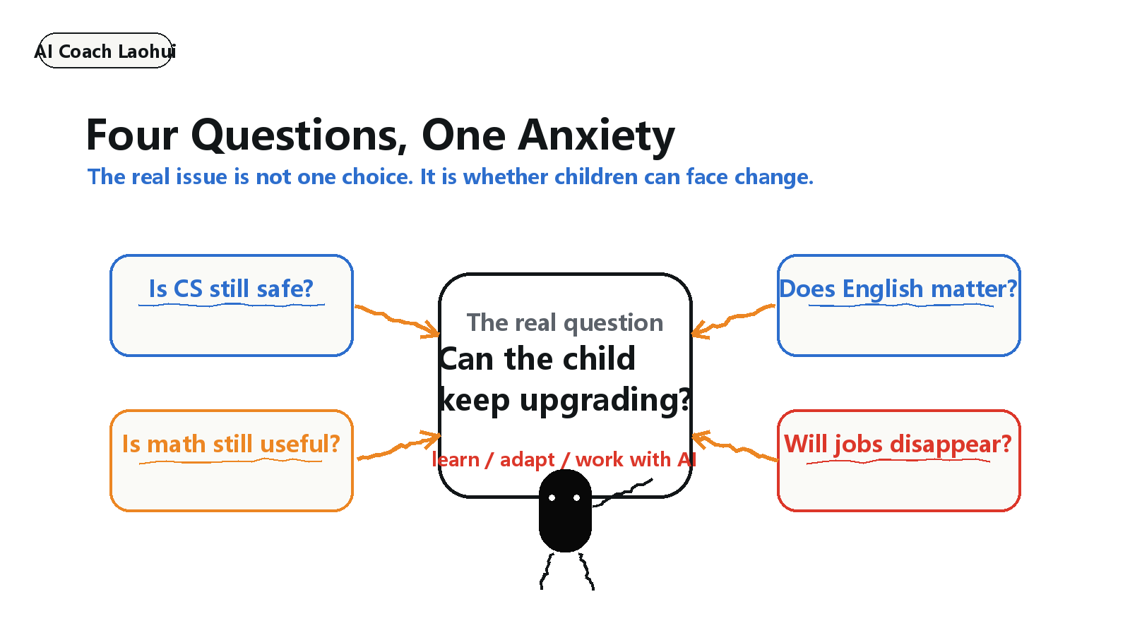 Four questions, one anxiety