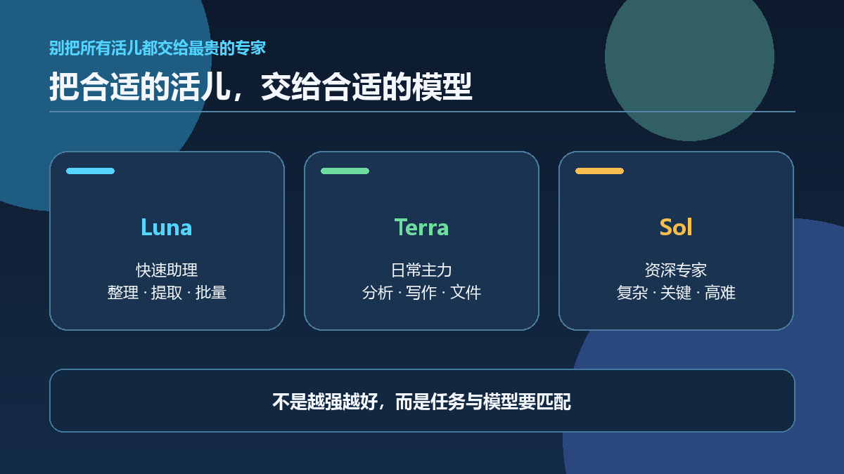 Luna、Terra 与 Sol 的任务分工示意
