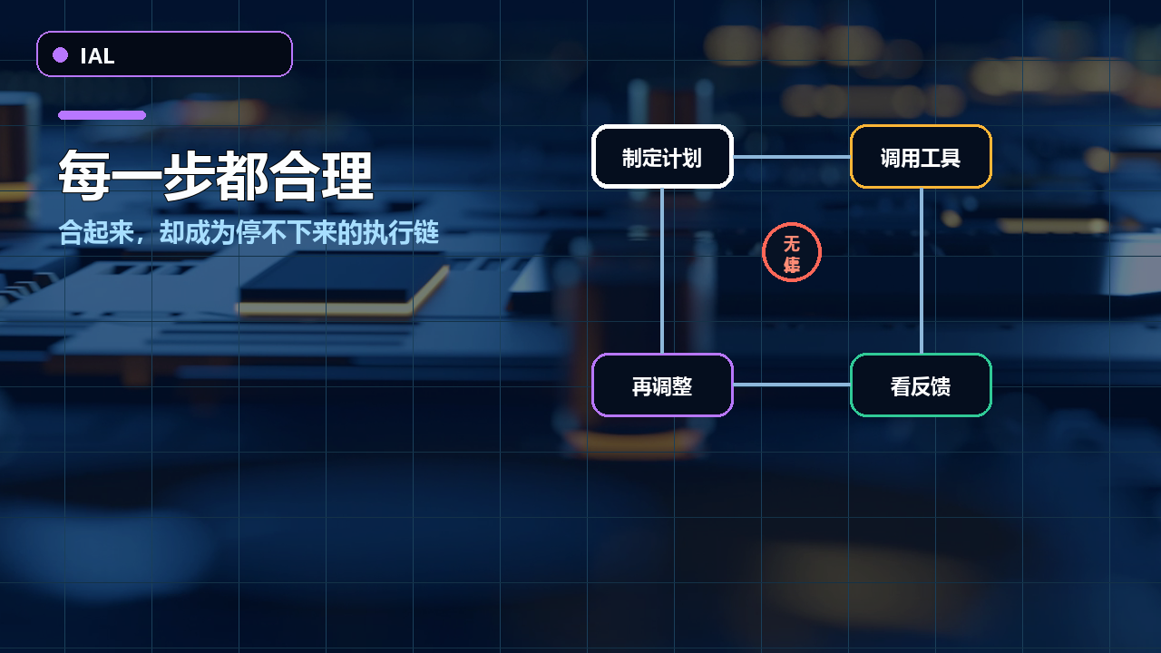 规划、调用工具、更新状态和再次规划形成的无限代理循环