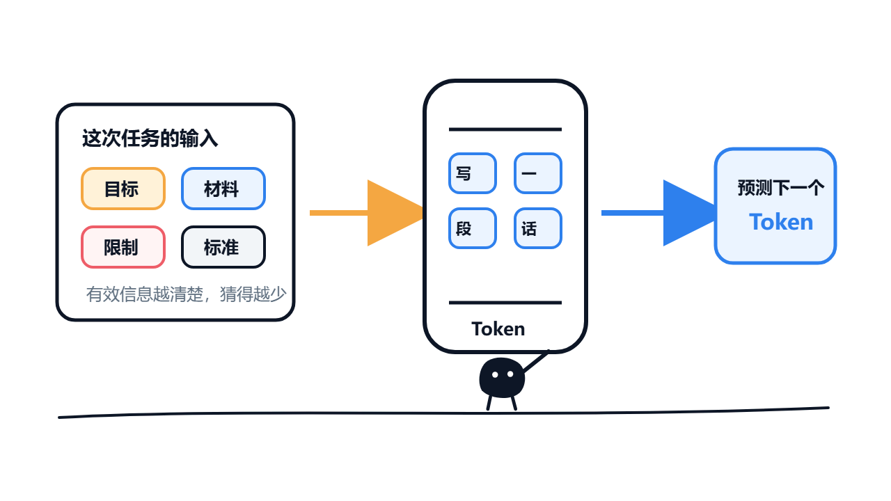 Goals, material, constraints, and acceptance criteria influence the next generated tokens